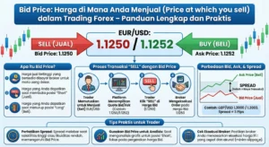 Bid Price: Price at which you sell dalam Trading Forex – Panduan Lengkap dan Praktis