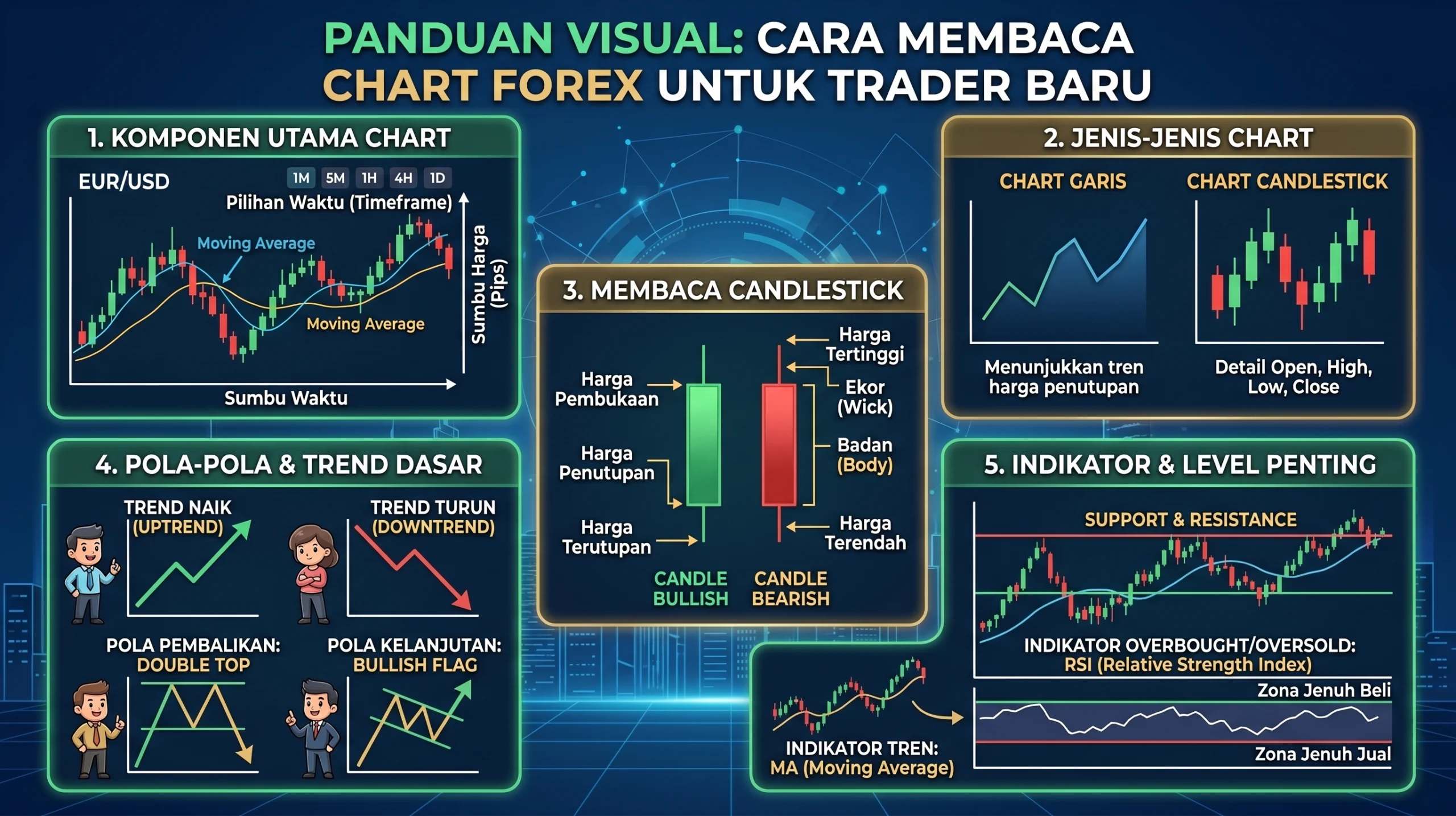 Cara Membaca Chart Forex untuk Trader Baru