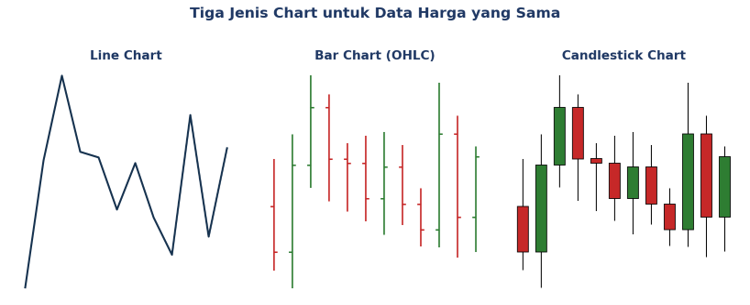 Jenis-Jenis Chart dalam Trading Forex