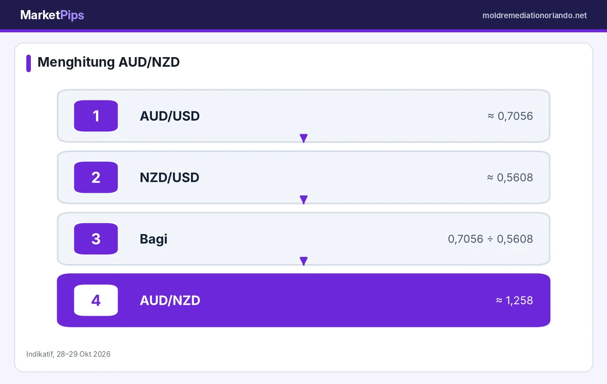 Perhitungan AUD/NZD dari pasangan dolar