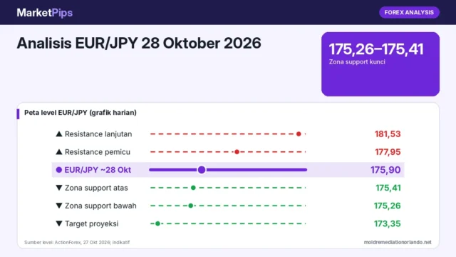 Analisis EUR/JPY 28 Oktober 2026: Bertahan di Zona Support 175,26–175,41, Penembusan 177,95 Jadi Sinyal Dasar Jangka Pendek