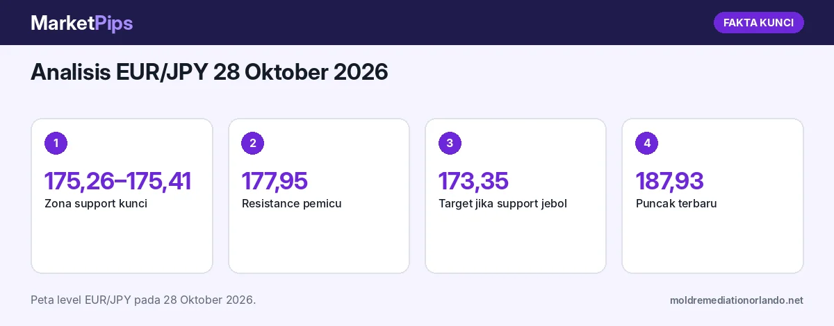 Fakta kunci: Analisis EUR/JPY 28 Oktober 2026: Bertahan di Zona Support 175,26–175,41, Penembusan 177,95 Jadi Sinyal Dasar Jangka Pendek