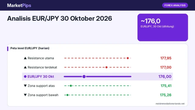 Analisis EUR/JPY 30 Oktober 2026: Sekitar 176 Tertekan ECB dan BoJ, Support 175,26