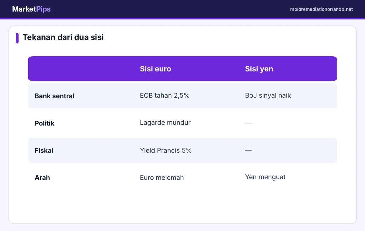 Faktor yang menekan euro dan menguatkan yen pada akhir Oktober 2026