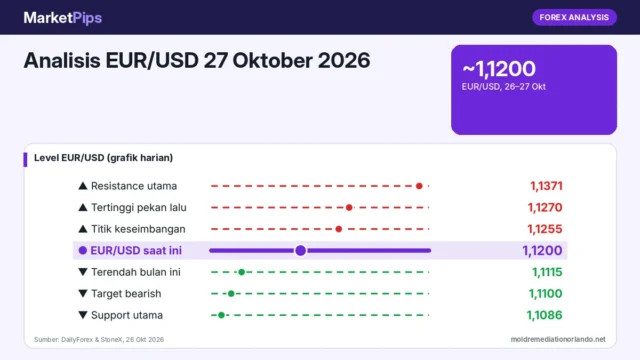 Analisis EUR/USD 27 Oktober 2026: Tertahan di Sekitar 1,1200 di Bawah EMA 50, Support 1,1115 Jadi Benteng Jelang FOMC dan ECB