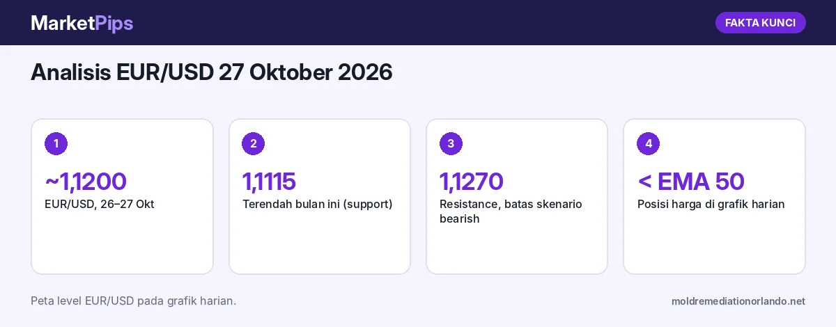 Fakta kunci: Analisis EUR/USD 27 Oktober 2026: Tertahan di Sekitar 1,1200 di Bawah EMA 50, Support 1,1115 Jadi Benteng Jelang FOMC dan ECB