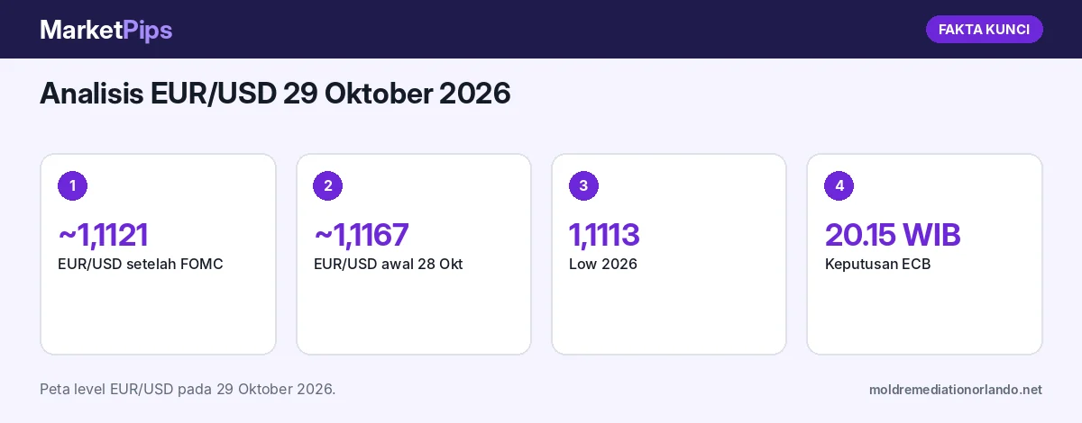 Fakta kunci: Analisis EUR/USD 29 Oktober 2026: Turun dari 1,1167 ke 1,1121 setelah FOMC, Jelang ECB