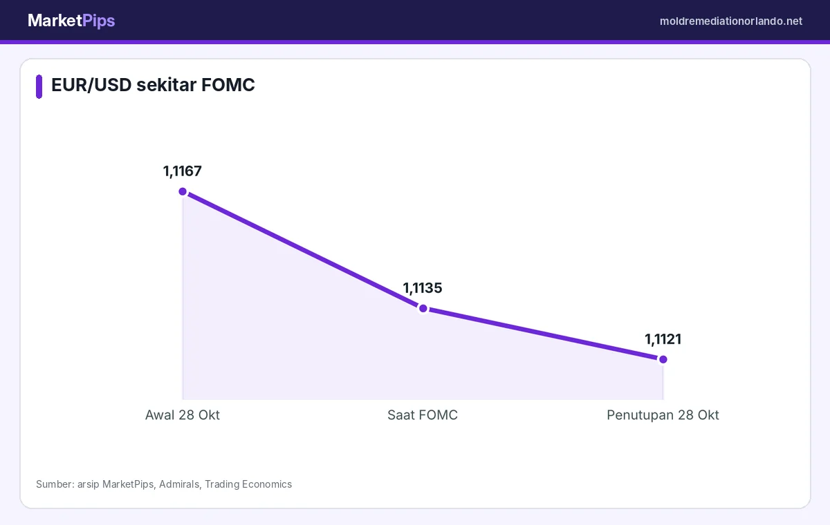 Pergerakan EUR/USD 28 sampai 29 Oktober