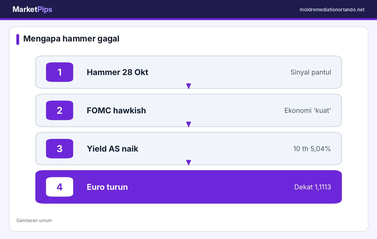Mengapa pola hammer gagal