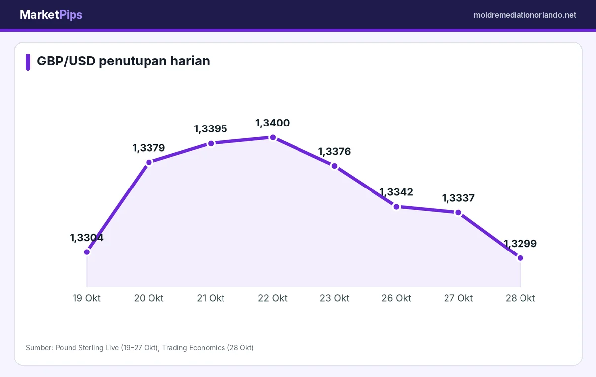 Penutupan harian GBP/USD 19 sampai 28 Oktober