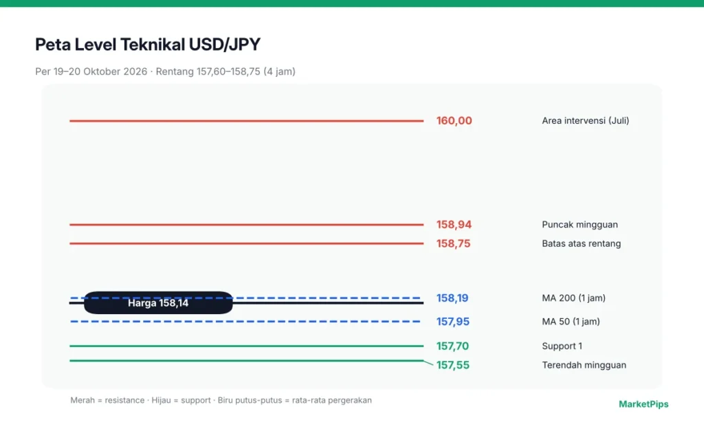 Rentang konsolidasi USD/JPY dan level kunci per 19–20 Oktober 2026.