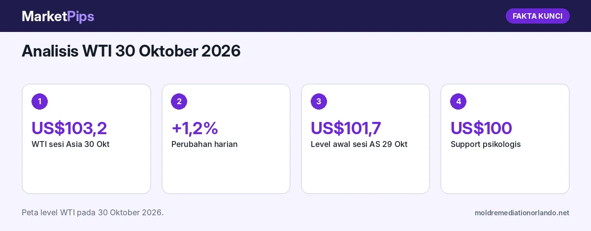 Fakta kunci: Analisis WTI 30 Oktober 2026: Kembali ke US$103,2, Resistance 105 dan Support 100