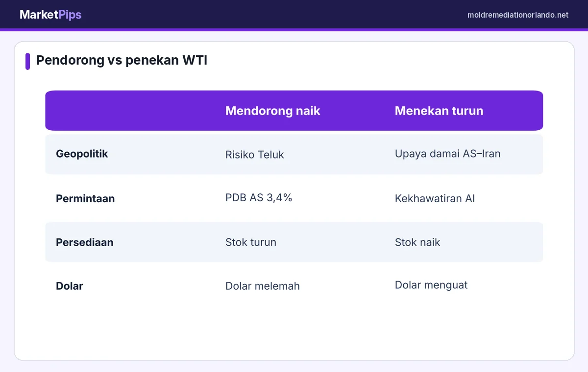 Faktor pendorong dan penekan harga WTI akhir Oktober 2026