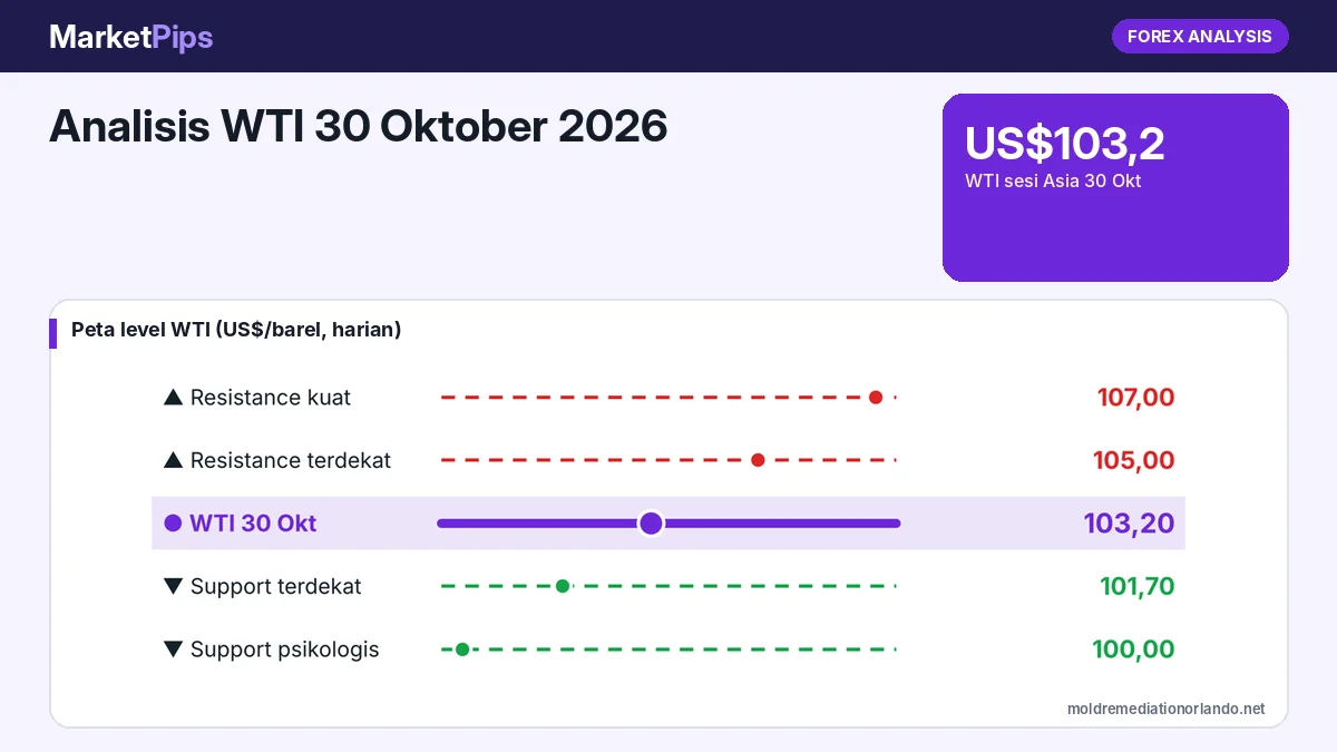 Analisis WTI 30 Oktober 2026: Kembali ke US$103,2, Resistance 105 dan Support 100