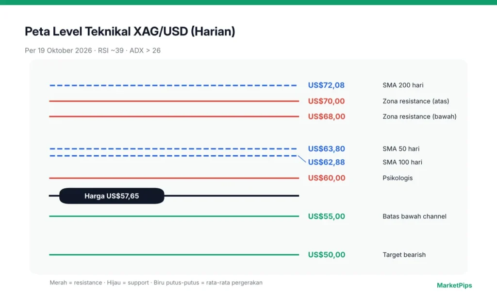 Peta level teknikal XAG/USD dan rata-rata pergerakan harian per 19 Oktober 2026.
