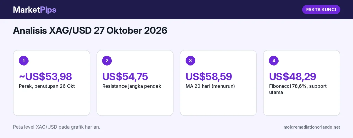 Fakta kunci: Analisis XAG/USD 27 Oktober 2026: Perak di Sekitar US$54, Harus Tembus US$54,75 untuk Redakan Tekanan, Support Jauh di US$48,29