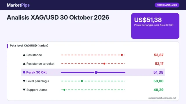 Analisis XAG/USD 30 Oktober 2026: Perak di 51,38 Uji Level 50, Support 48,29