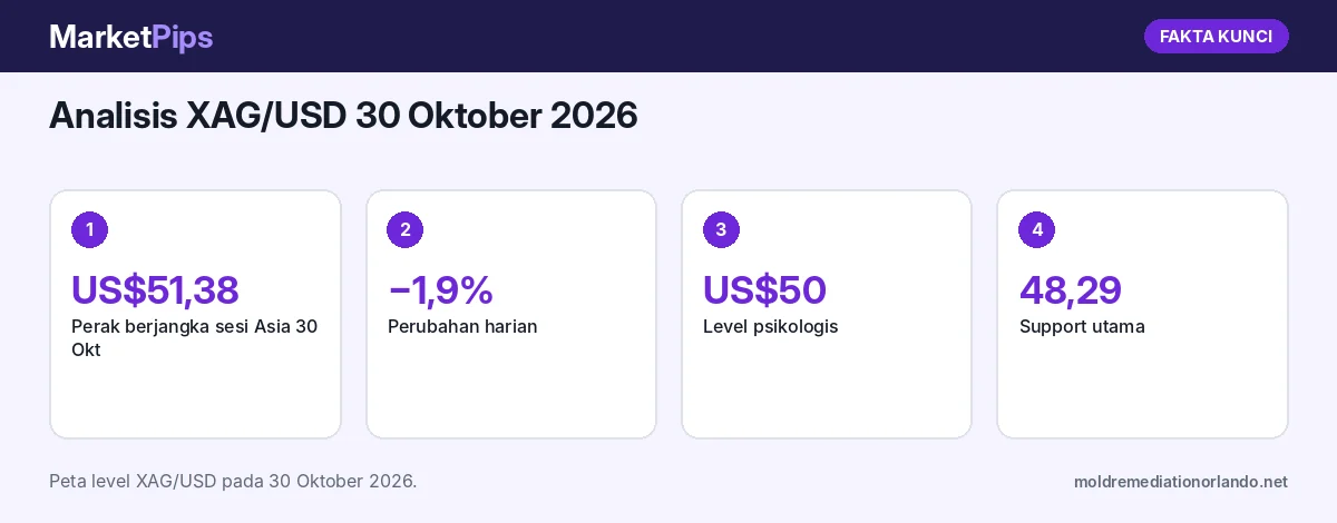 Fakta kunci: Analisis XAG/USD 30 Oktober 2026: Perak di 51,38 Uji Level 50, Support 48,29