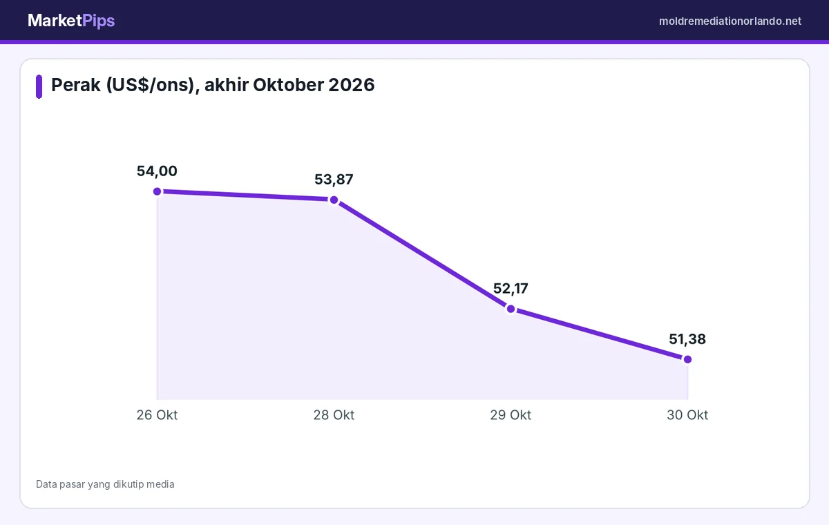 Penurunan harga perak dari 27 sampai 30 Oktober 2026