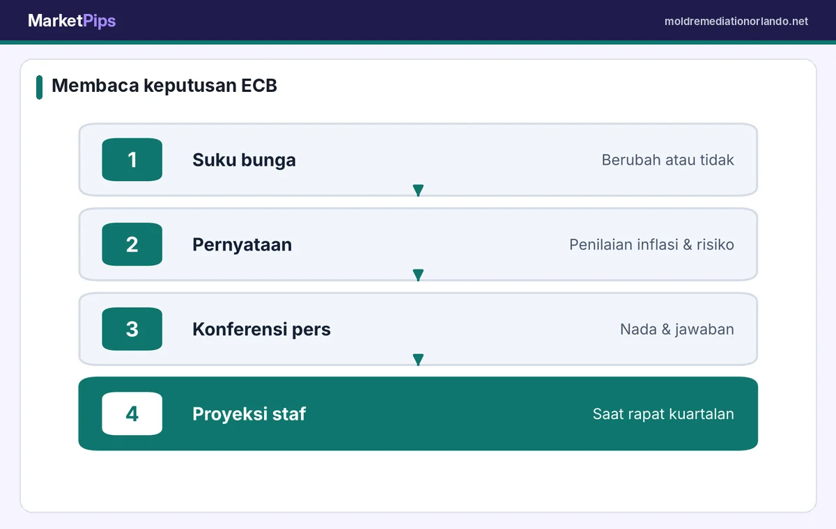Langkah membaca keputusan ECB secara berurutan