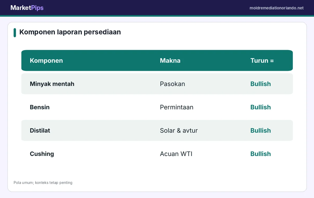 Komponen penting dalam laporan persediaan minyak