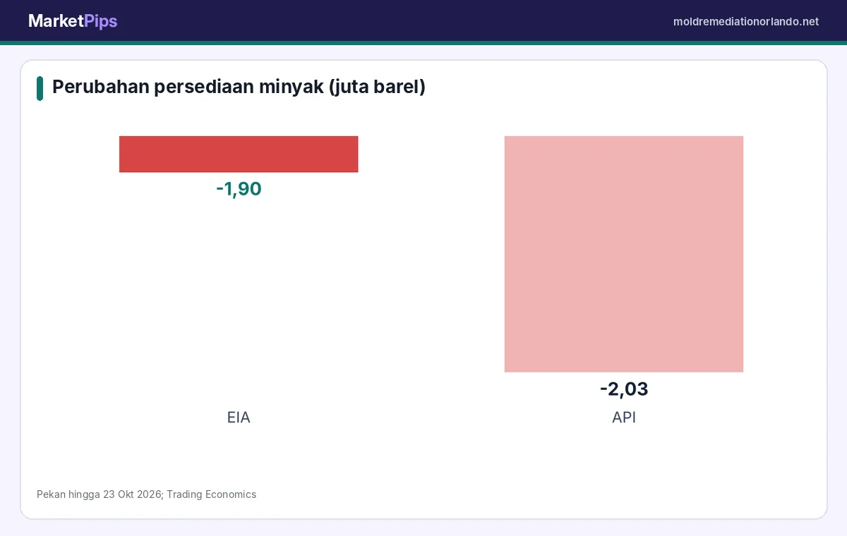 Data persediaan minyak AS pekan 23 Oktober