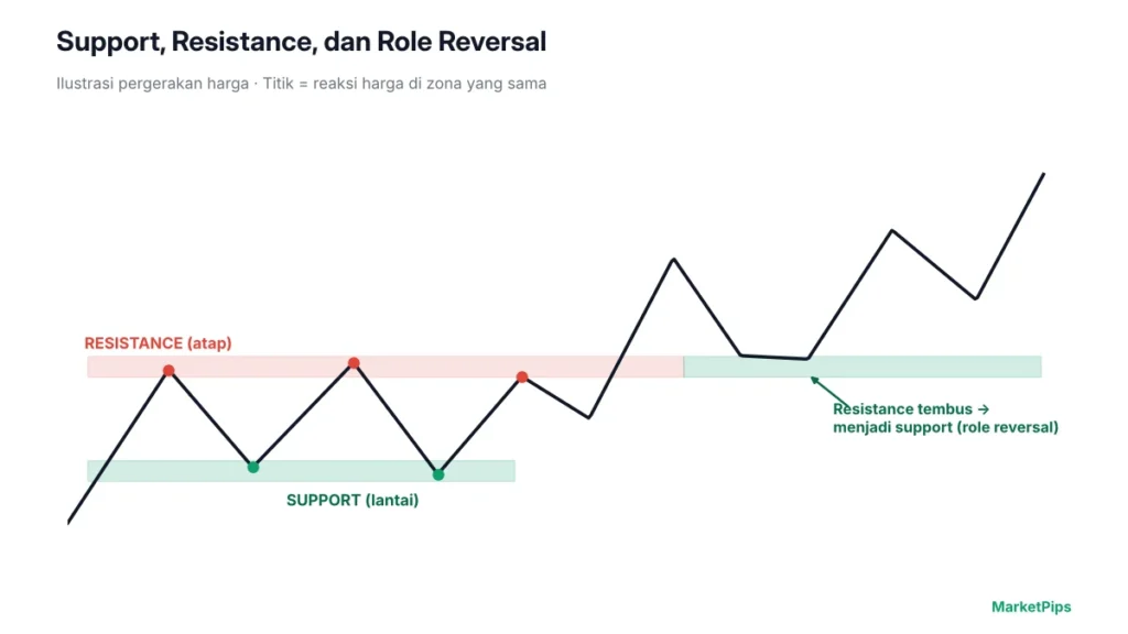 Ilustrasi support, resistance, dan role reversal pada pergerakan harga.