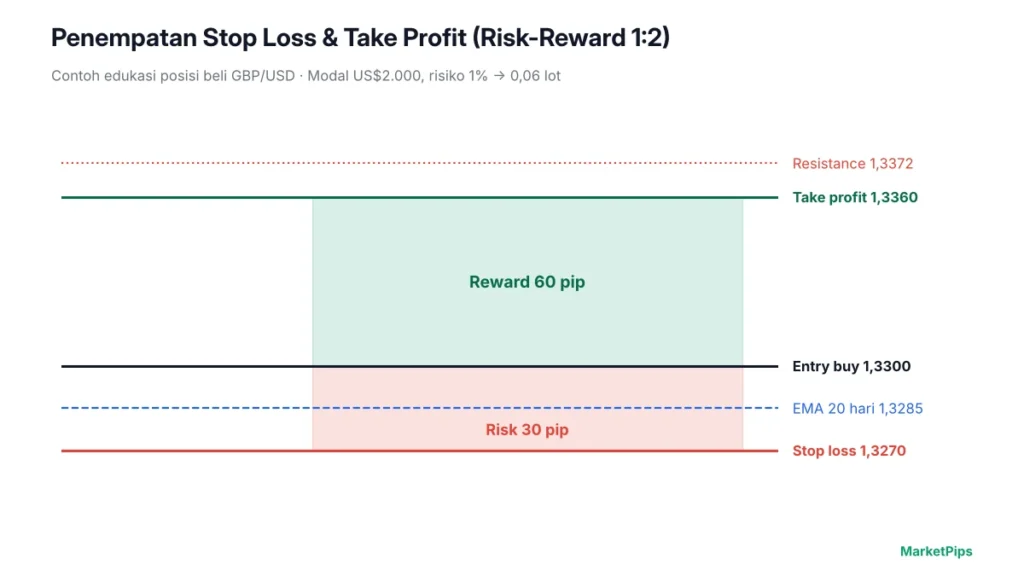 Contoh penempatan stop loss dan take profit pada posisi beli GBP/USD dengan risk-reward 1:2.