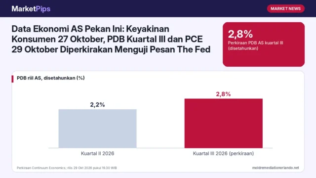 Data Ekonomi AS Pekan Ini: Keyakinan Konsumen 27 Oktober, PDB Kuartal III dan PCE 29 Oktober Diperkirakan Menguji Pesan The Fed