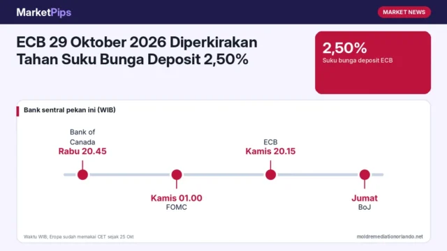 ECB 29 Oktober 2026 Diperkirakan Tahan Suku Bunga Deposit 2,50%: Harga Energi, Inflasi, dan Risiko Fiskal Prancis Jadi Sorotan