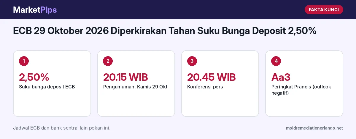 Fakta kunci: ECB 29 Oktober 2026 Diperkirakan Tahan Suku Bunga Deposit 2,50%: Harga Energi, Inflasi, dan Risiko Fiskal Prancis Jadi Sorotan