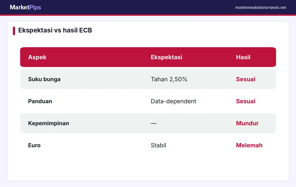 Perbandingan ekspektasi dan hasil keputusan ECB 29 Oktober 2026