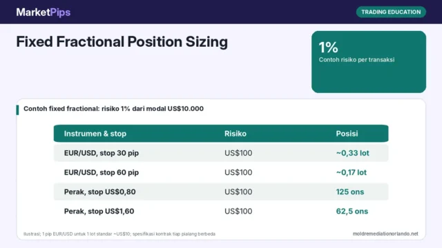 Fixed Fractional Position Sizing: Cara Menghitung Ukuran Posisi dari Persentase Modal, Contoh pada EUR/USD dan Perak