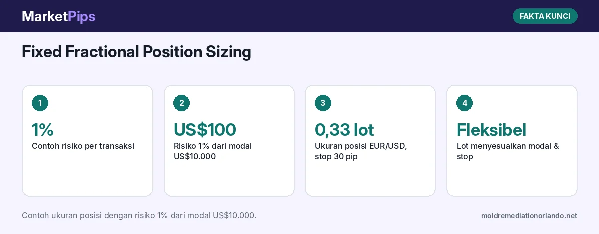 Fakta kunci: Fixed Fractional Position Sizing: Cara Menghitung Ukuran Posisi dari Persentase Modal, Contoh pada EUR/USD dan Perak