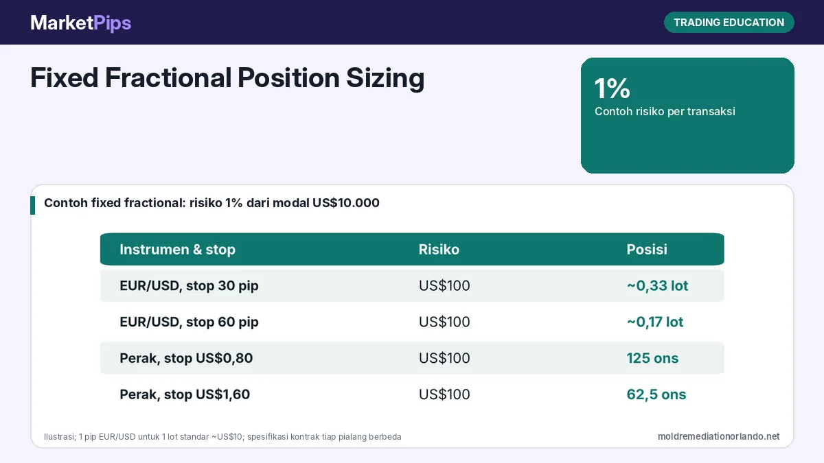 Fixed Fractional Position Sizing: Cara Menghitung Ukuran Posisi dari Persentase Modal, Contoh pada EUR/USD dan Perak