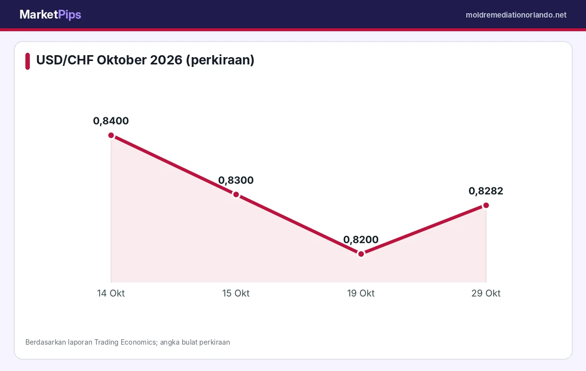 Pergerakan franc dalam Oktober 2026