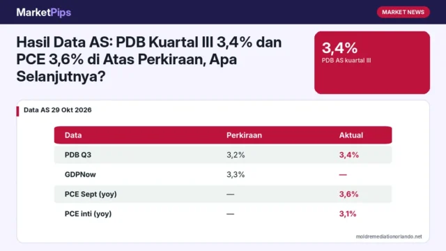 Hasil Data AS: PDB Kuartal III 3,4% dan PCE 3,6% di Atas Perkiraan, Apa Selanjutnya?