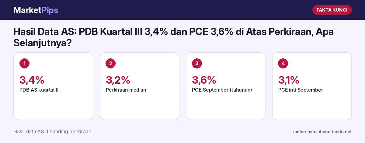 Fakta kunci: Hasil Data AS: PDB Kuartal III 3,4% dan PCE 3,6% di Atas Perkiraan, Apa Selanjutnya?