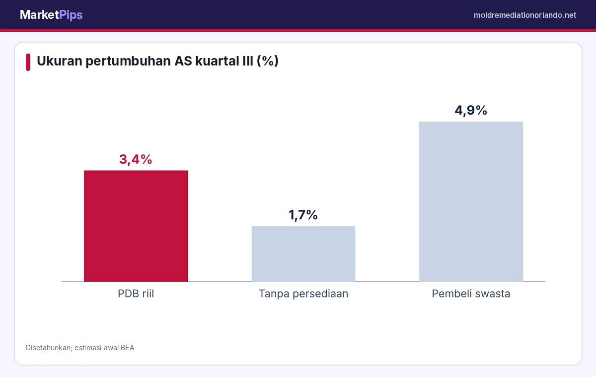 Tiga ukuran pertumbuhan ekonomi AS kuartal III 2026