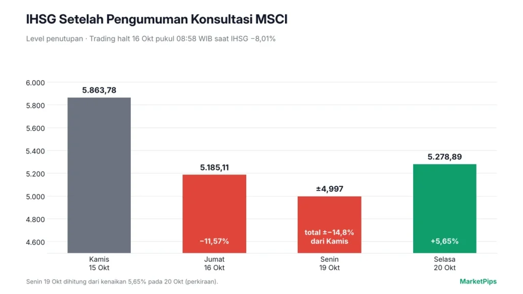 Pergerakan IHSG 15–20 Oktober 2026 setelah pengumuman konsultasi MSCI.
