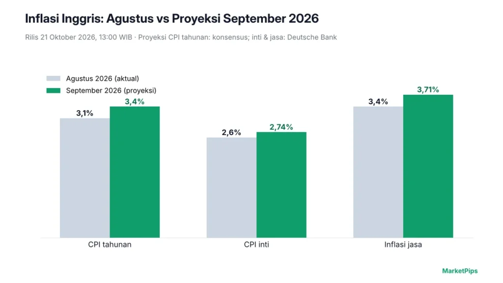 Perbandingan inflasi Inggris Agustus 2026 dan proyeksi September.