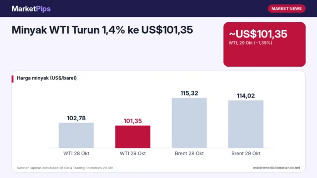Minyak WTI Turun 1,4% ke US$101,35: Diplomasi AS–Iran vs Klaim Serangan Houthi ke Kilang Saudi