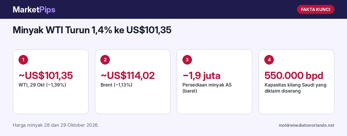Fakta kunci: Minyak WTI Turun 1,4% ke US$101,35: Diplomasi AS–Iran vs Klaim Serangan Houthi ke Kilang Saudi