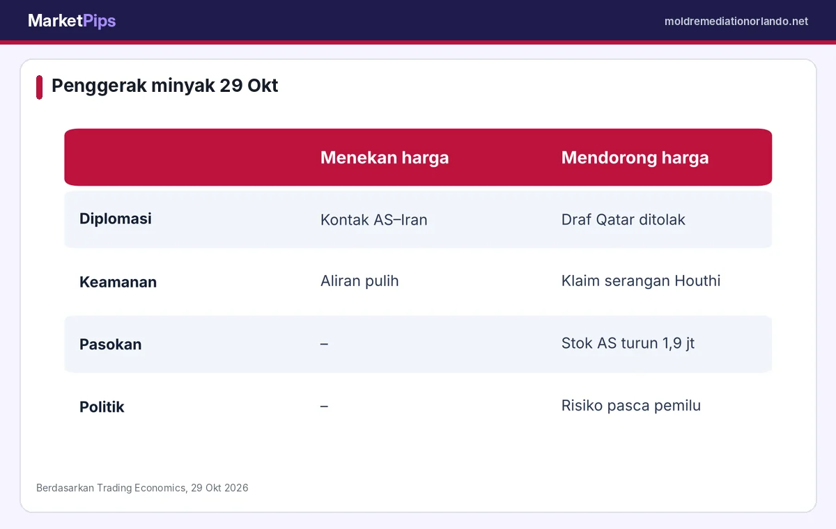 Faktor penekan dan pendorong harga minyak