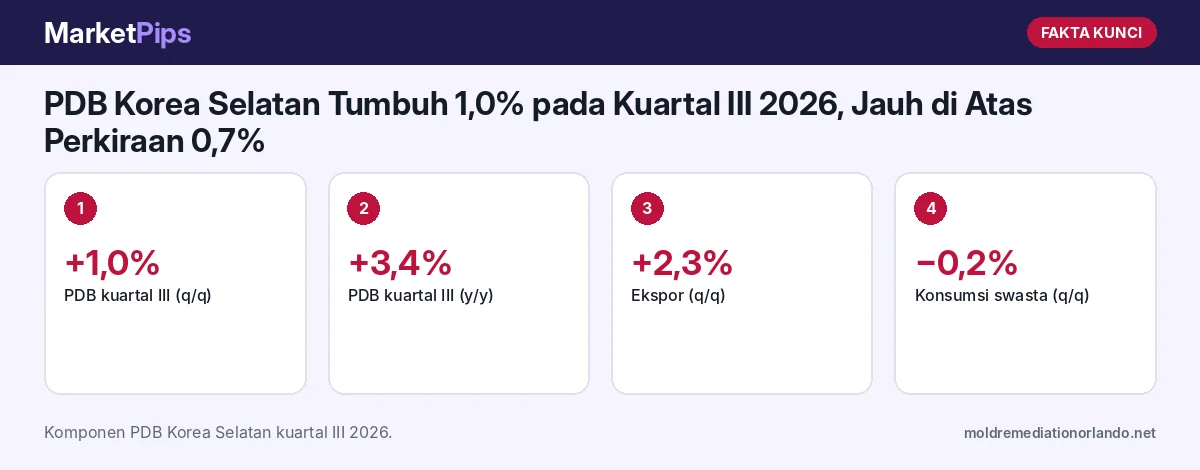 Fakta kunci: PDB Korea Selatan Tumbuh 1,0% pada Kuartal III 2026, Jauh di Atas Perkiraan 0,7%: Ekspor Cip Melesat, Kospi Melonjak