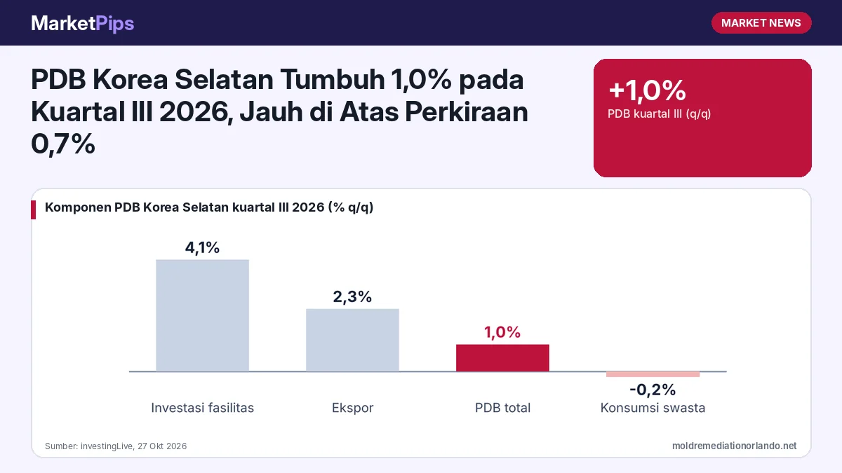 PDB Korea Selatan Tumbuh 1,0% pada Kuartal III 2026, Jauh di Atas Perkiraan 0,7%: Ekspor Cip Melesat, Kospi Melonjak