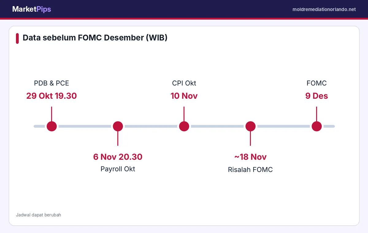 Jadwal data penting sebelum FOMC Desember