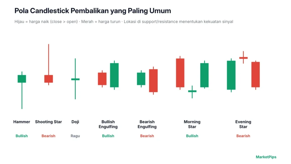 Bentuk pola candlestick pembalikan yang paling umum.