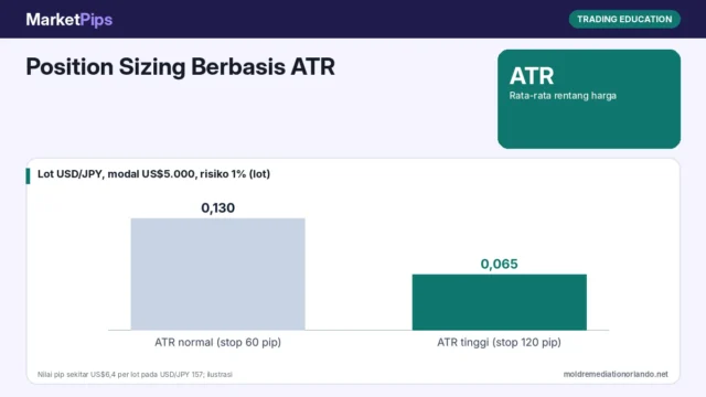 Position Sizing Berbasis ATR: Cara Menyesuaikan Ukuran Posisi saat Volatilitas Berubah
