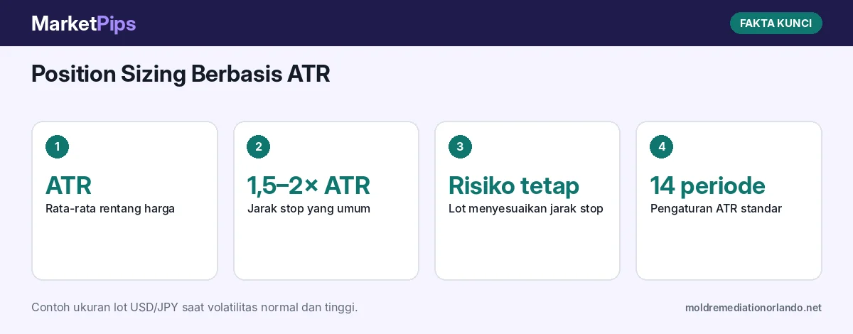 Fakta kunci: Position Sizing Berbasis ATR: Cara Menyesuaikan Ukuran Posisi saat Volatilitas Berubah